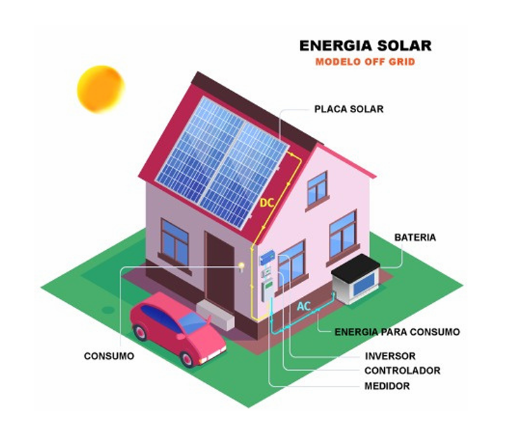 Esquema Off-Grid
