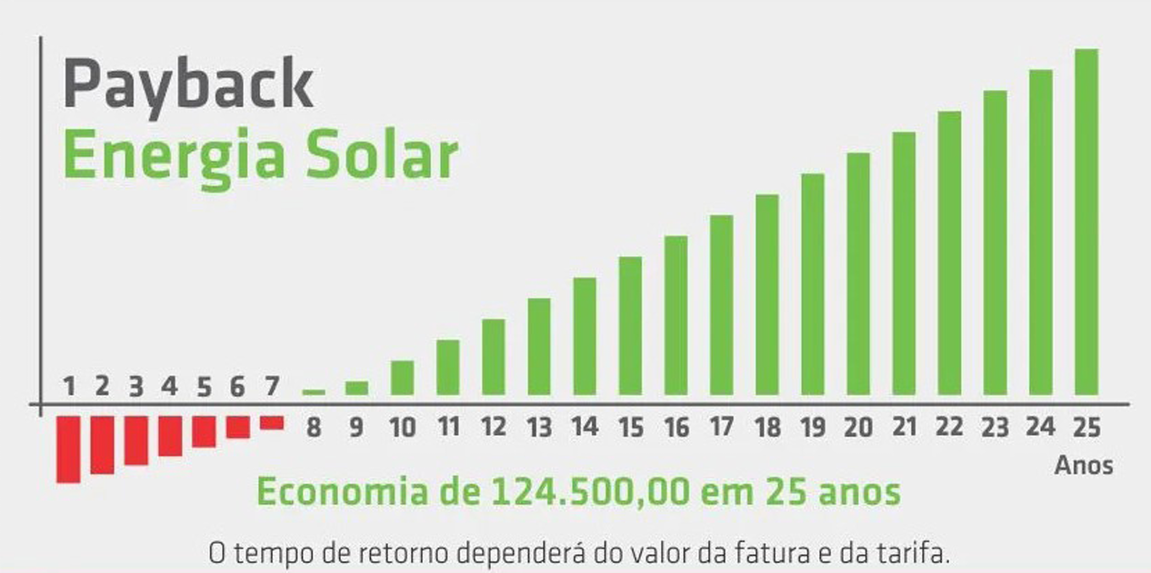 Gráfico de Payback