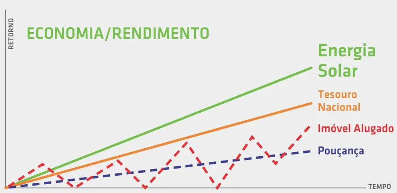 Gráfico de Rendimento